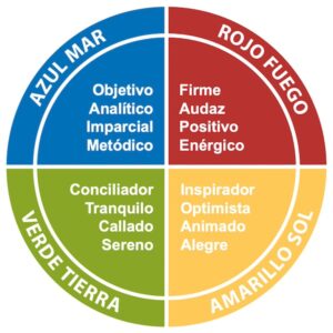 Características 4 Colores Insights Discovery